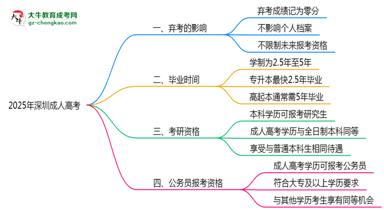 2025年深圳成人高考棄考會(huì)禁考一年？官方回應(yīng)思維導(dǎo)圖