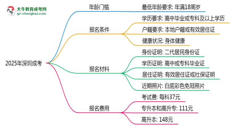 2025年深圳成考年齡門檻：最低多少歲可報？思維導(dǎo)圖