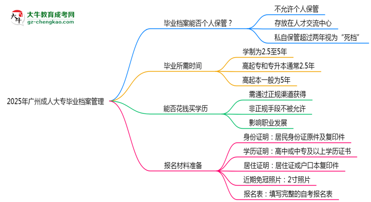 2025年廣州成人大專(zhuān)畢業(yè)檔案能否個(gè)人保管？思維導(dǎo)圖