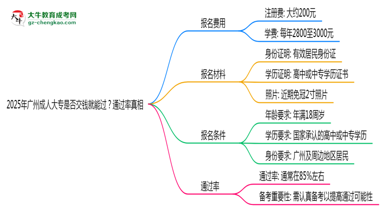2025年廣州成人大專是否交錢就能過？通過率真相思維導(dǎo)圖