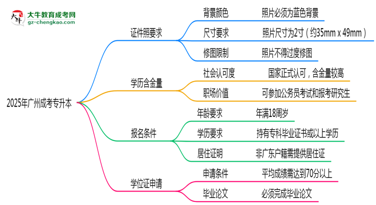 2025年廣州成考專升本證件照要求：藍底/尺寸/修圖思維導(dǎo)圖