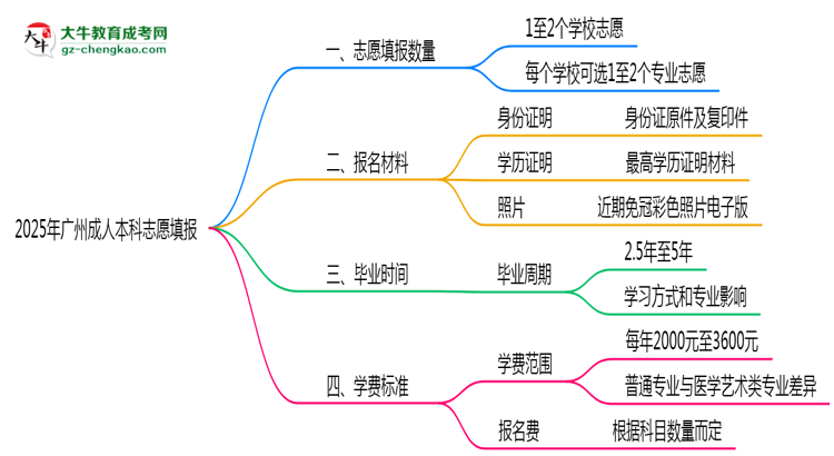 2025年廣州成人本科志愿填報數(shù)量及修改規(guī)則思維導(dǎo)圖