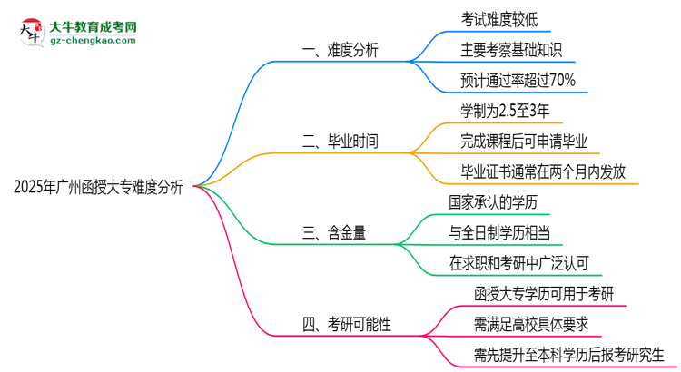 2025年廣州函授大專難度分析:通過率超70%?思維導(dǎo)圖