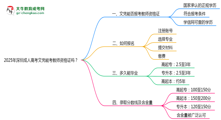 2025年深圳成人高考文憑能考教師資格證嗎？思維導(dǎo)圖