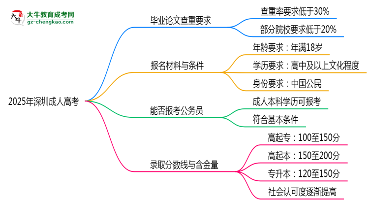 2025年深圳成人高考論文查重率要求：低于30%？思維導(dǎo)圖
