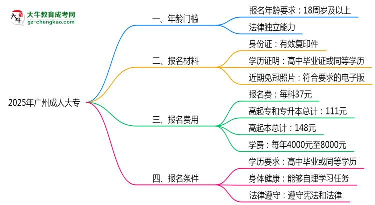 2025年廣州成人大專年齡門檻：最低多少歲可報(bào)？思維導(dǎo)圖