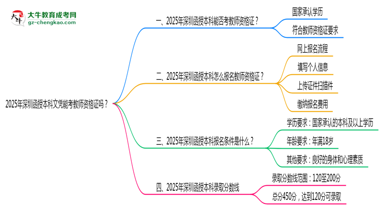2025年深圳函授本科文憑能考教師資格證嗎？思維導(dǎo)圖