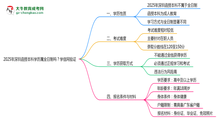 2025年深圳函授本科學(xué)歷屬全日制嗎？學(xué)信網(wǎng)驗(yàn)證思維導(dǎo)圖