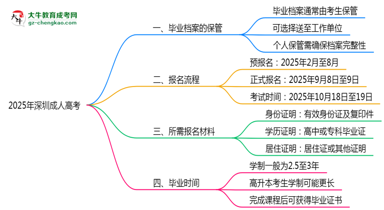 2025年深圳成人高考畢業(yè)檔案能否個(gè)人保管？思維導(dǎo)圖