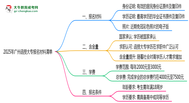 2025年廣州函授大專報名材料清單（附模板下載鏈接）思維導圖