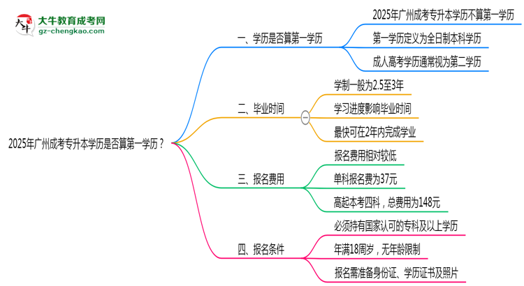 2025年廣州成考專升本學(xué)歷是否算第一學(xué)歷？定義思維導(dǎo)圖