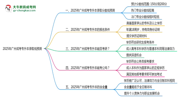 2025年廣州成考專(zhuān)升本錄取線預(yù)測(cè)：各院校最低分對(duì)比思維導(dǎo)圖