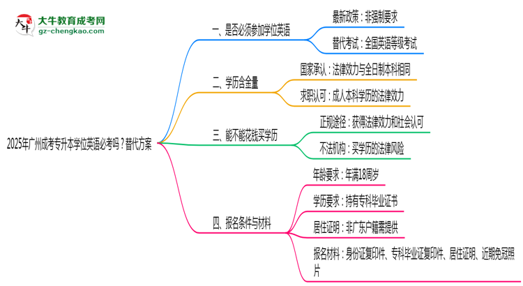 2025年廣州成考專升本學位英語必考嗎？替代方案思維導圖