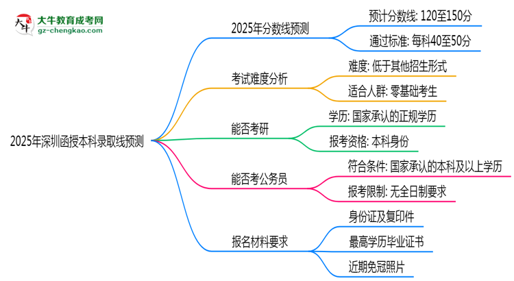 2025年深圳函授本科錄取線預(yù)測(cè)：各院校最低分對(duì)比思維導(dǎo)圖