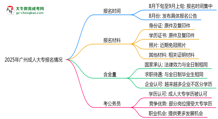 2025年廣州成人大專報名是否全年開放？時間限制思維導(dǎo)圖