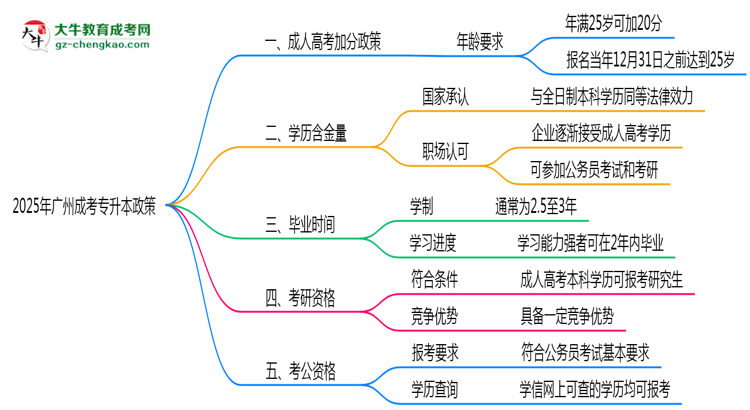 2025年廣州成考專升本25歲加20分政策適用條件思維導(dǎo)圖
