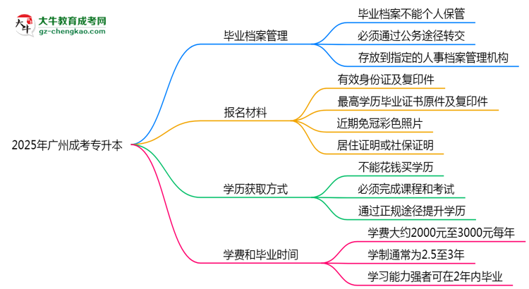2025年廣州成考專升本畢業(yè)檔案能否個(gè)人保管？思維導(dǎo)圖