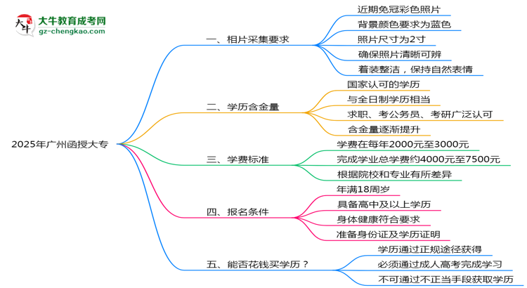 2025年廣州函授大專證件照要求：藍底/尺寸/修圖思維導圖
