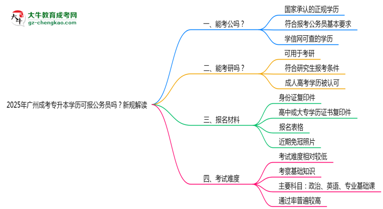 2025年廣州成考專升本學(xué)歷可報(bào)公務(wù)員嗎？新規(guī)解讀思維導(dǎo)圖