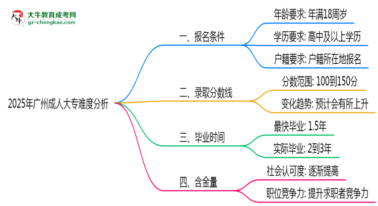 2025年廣州成人大專難度分析：通過率超70%？思維導(dǎo)圖