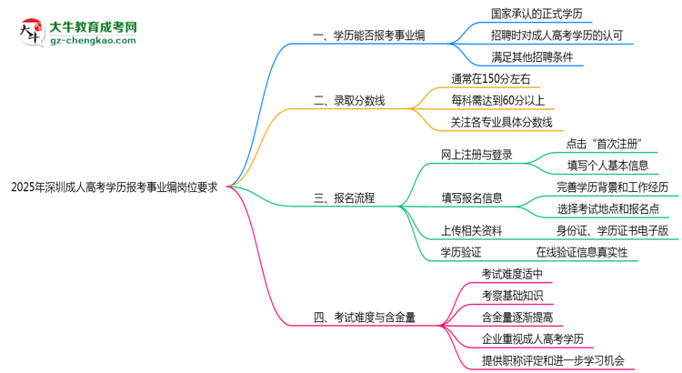 2025年深圳成人高考學(xué)歷報考事業(yè)編崗位要求思維導(dǎo)圖