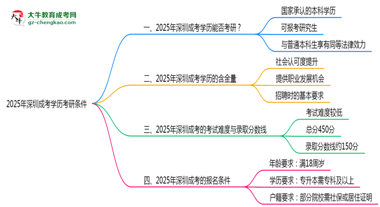 2025年深圳成考學(xué)歷考研條件：院校限制說明思維導(dǎo)圖