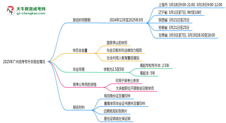 2025年廣州成考專升本報(bào)名是否全年開放？時(shí)間限制思維導(dǎo)圖