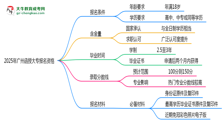 2025年廣州函授大專報(bào)名資格：年齡/學(xué)歷限制詳解思維導(dǎo)圖