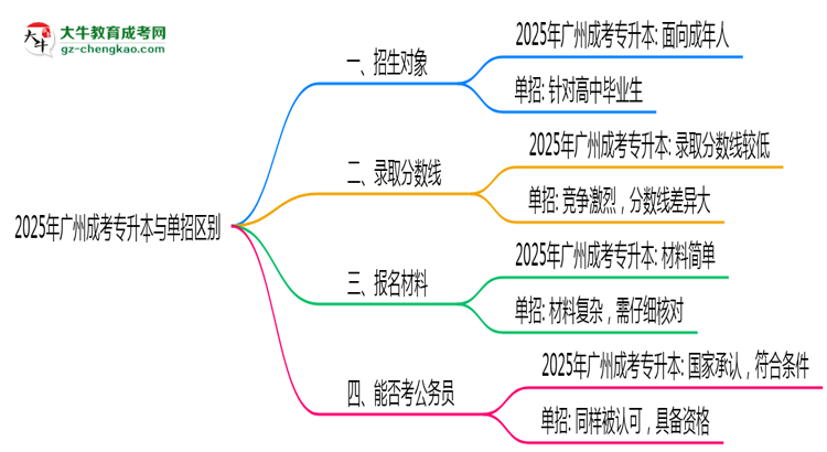 2025年廣州成考專升本與單招區(qū)別：適合人群分析思維導(dǎo)圖
