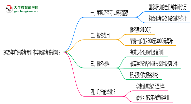 2025年廣州成考專升本學(xué)歷能考警察嗎？崗位限制思維導(dǎo)圖