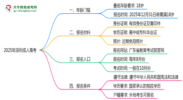 2025年深圳成人高考年齡門檻：最低多少歲可報(bào)？思維導(dǎo)圖
