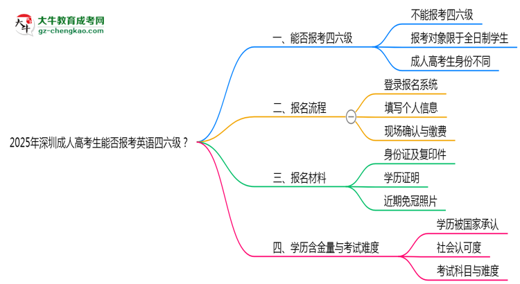 2025年深圳成人高考生能否報考英語四六級？思維導(dǎo)圖