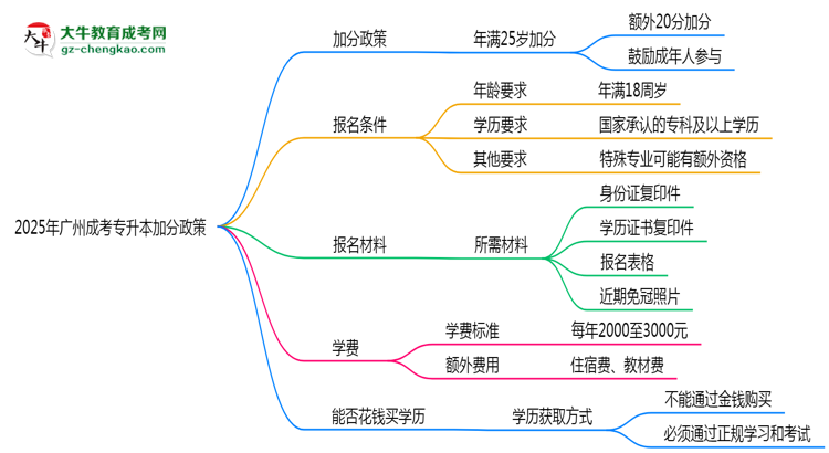 2025年廣州成考專升本加分政策：25歲自動加20分？思維導圖
