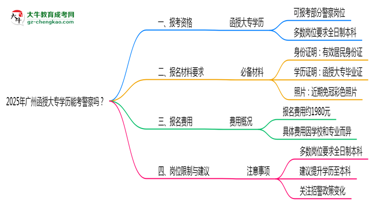 2025年廣州函授大專學(xué)歷能考警察嗎？崗位限制思維導(dǎo)圖