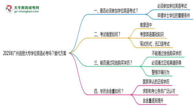 2025年廣州函授大專學位英語必考嗎？替代方案思維導圖