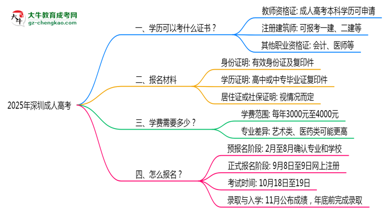 2025年深圳成人高考學歷可考證書：一建/教資等思維導圖