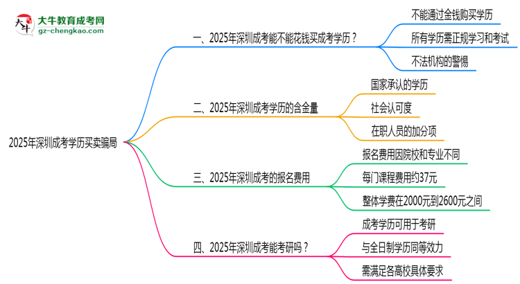 2025年深圳成考學(xué)歷買賣騙局！官方嚴(yán)打公告思維導(dǎo)圖
