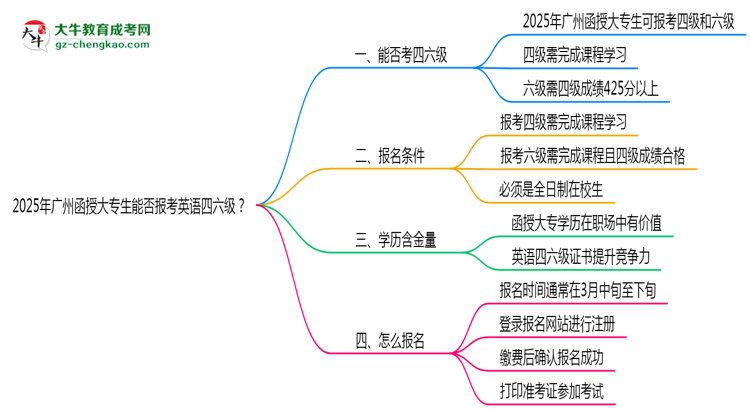 2025年廣州函授大專生能否報(bào)考英語(yǔ)四六級(jí)？思維導(dǎo)圖