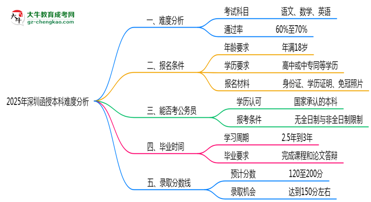 2025年深圳函授本科難度分析：通過率超70%？思維導圖