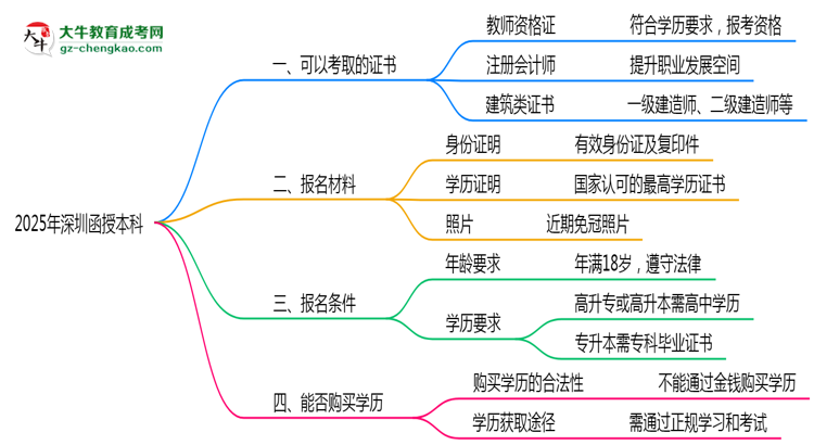 2025年深圳函授本科學(xué)歷可考證書:一建/教資等思維導(dǎo)圖