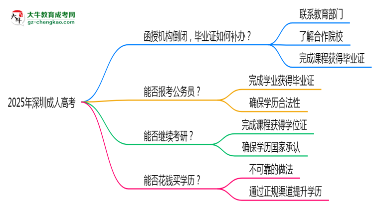 2025年深圳成人高考函授機(jī)構(gòu)倒閉如何補(bǔ)辦畢業(yè)證？思維導(dǎo)圖