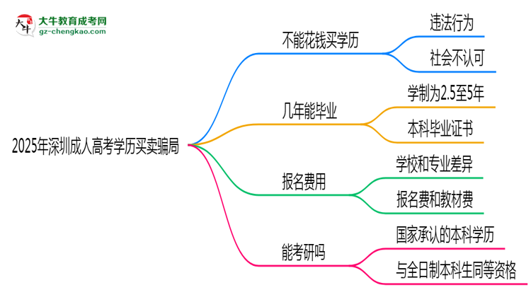 2025年深圳成人高考學(xué)歷買賣騙局！官方嚴(yán)打公告思維導(dǎo)圖