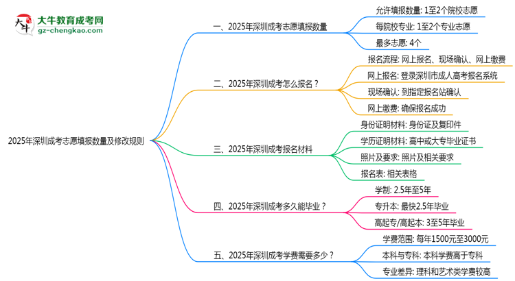 2025年深圳成考志愿填報數(shù)量及修改規(guī)則思維導(dǎo)圖