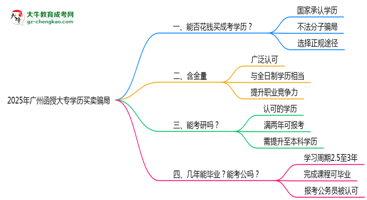 2025年廣州函授大專學(xué)歷買賣騙局！官方嚴(yán)打公告思維導(dǎo)圖