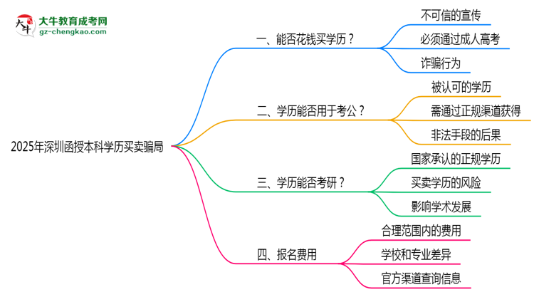 2025年深圳函授本科學(xué)歷買賣騙局！官方嚴(yán)打公告思維導(dǎo)圖