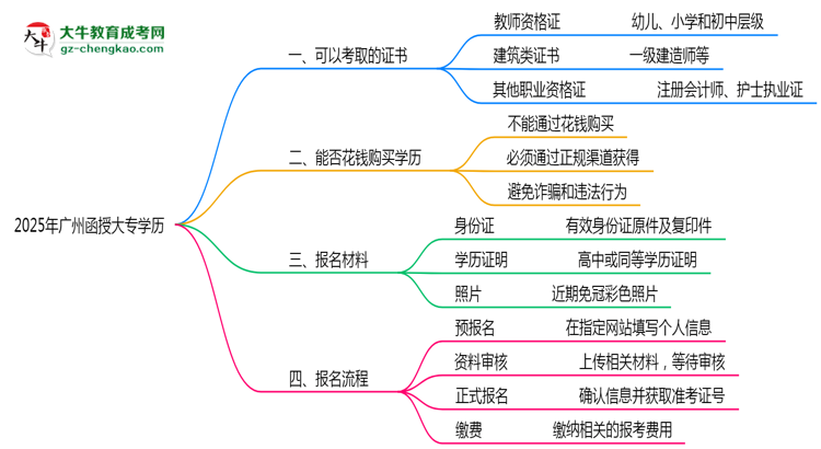 2025年廣州函授大專學(xué)歷可考證書：一建/教資等思維導(dǎo)圖