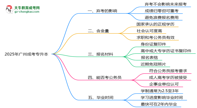 2025年廣州成考專升本棄考會禁考一年？官方回應(yīng)思維導(dǎo)圖