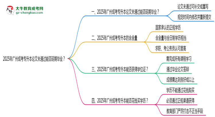2025年廣州成考專(zhuān)升本論文未通過(guò)能否延期畢業(yè)？思維導(dǎo)圖