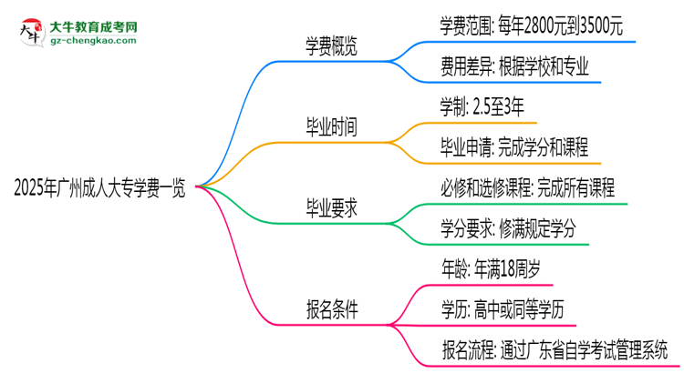 2025年廣州成人大專(zhuān)學(xué)費(fèi)一覽：總費(fèi)用+分期政策說(shuō)明思維導(dǎo)圖