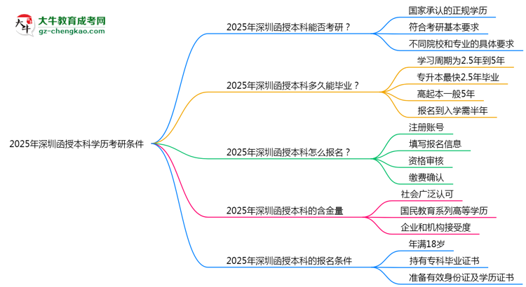 2025年深圳函授本科學(xué)歷考研條件：院校限制說明思維導(dǎo)圖
